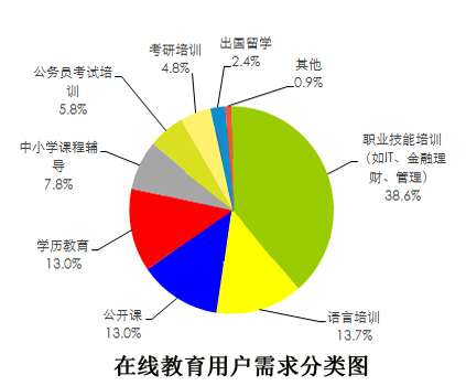 在線教育用戶需分類圖 在線教育用戶需分類圖