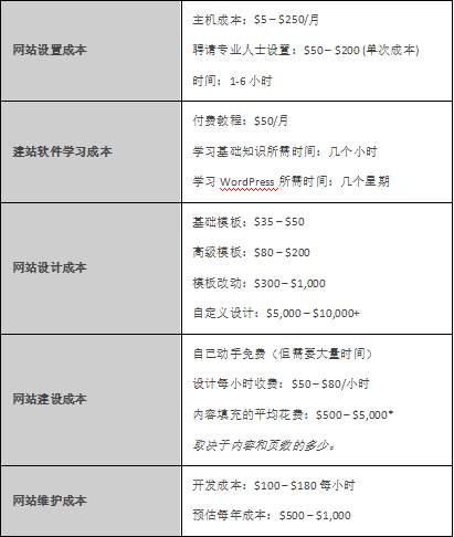 建設(shè)一個(gè)網(wǎng)站的成本是多少？您的價(jià)格指南