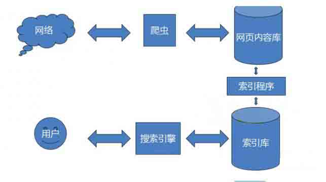 搜索引擎的工作原理 搜索引擎的工作原理