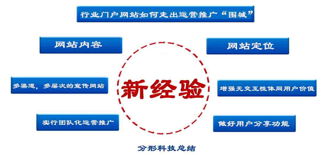 行業(yè)門(mén)戶網(wǎng)站運(yùn)營(yíng)推廣突出“圍城”的方法有哪些 行業(yè)門(mén)戶網(wǎng)站運(yùn)營(yíng)推廣突出“圍城”的方法有哪些