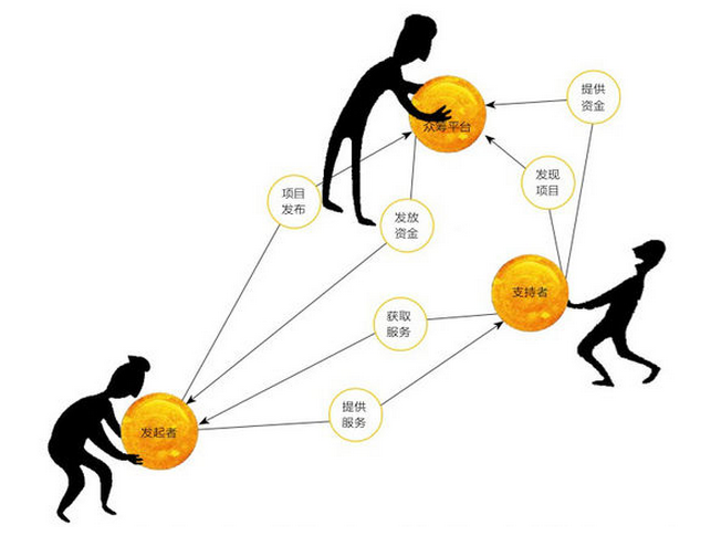  眾籌網(wǎng)站建設(shè)應(yīng)該具備哪些資質(zhì)？