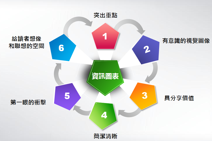 資訊圖表設(shè)計(jì)步驟